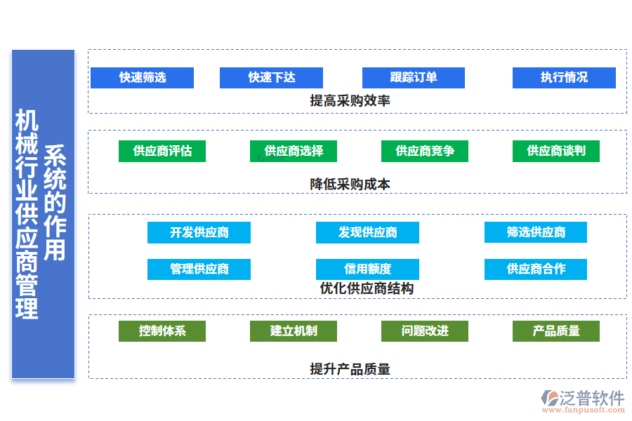 　二、機械行業(yè)供應商管理系統(tǒng)的作用