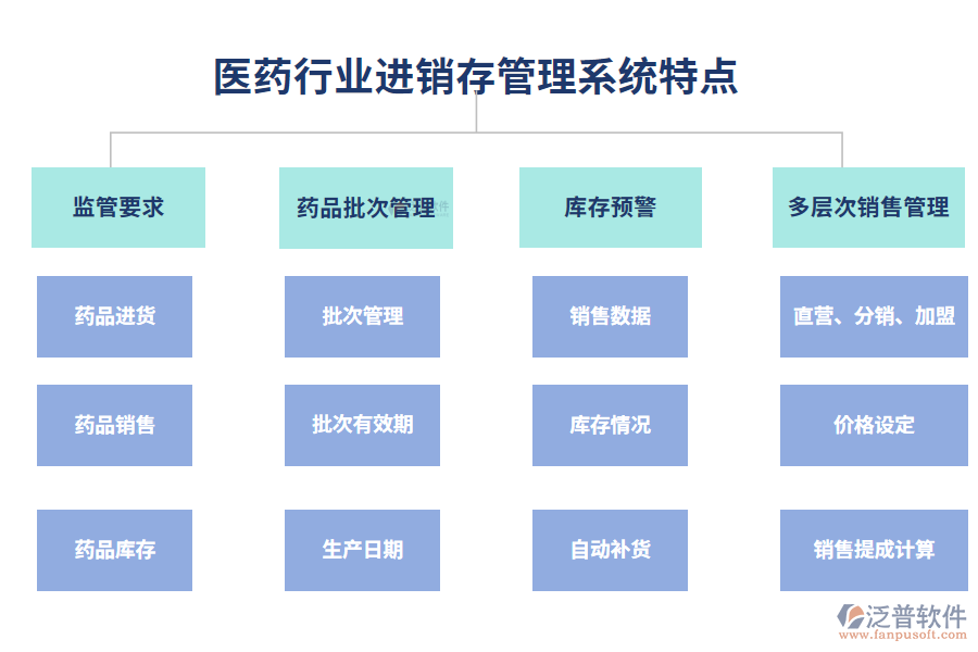 四、醫(yī)藥行業(yè)進(jìn)銷存管理系統(tǒng)特點(diǎn)