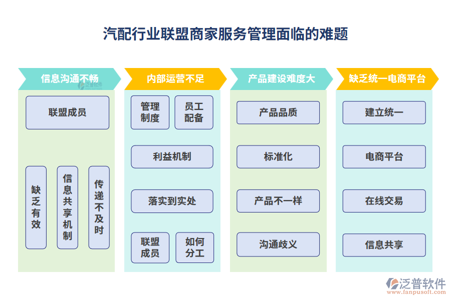 汽配行業(yè)聯(lián)盟商家服務(wù)管理面臨的難題