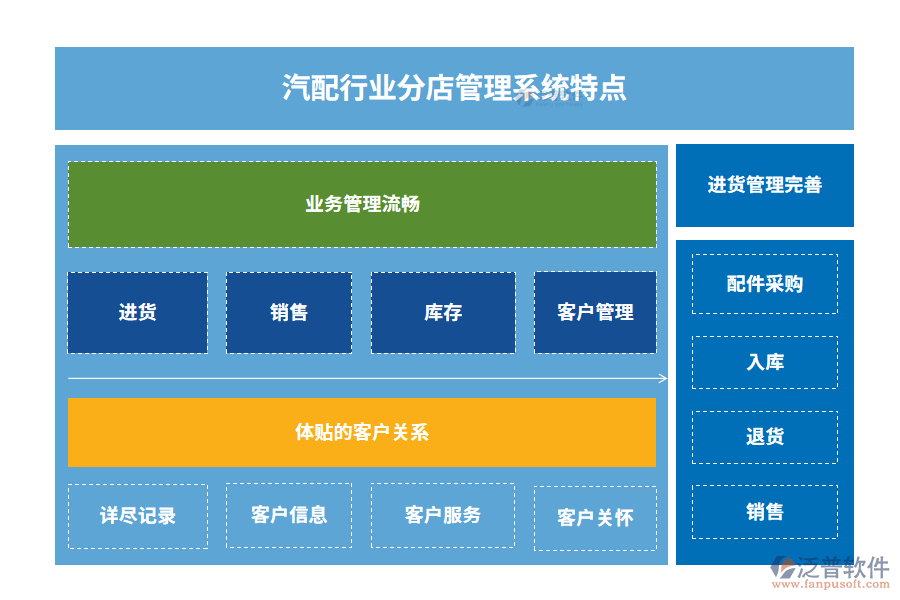 汽配行業(yè)分店管理系統(tǒng)特點
