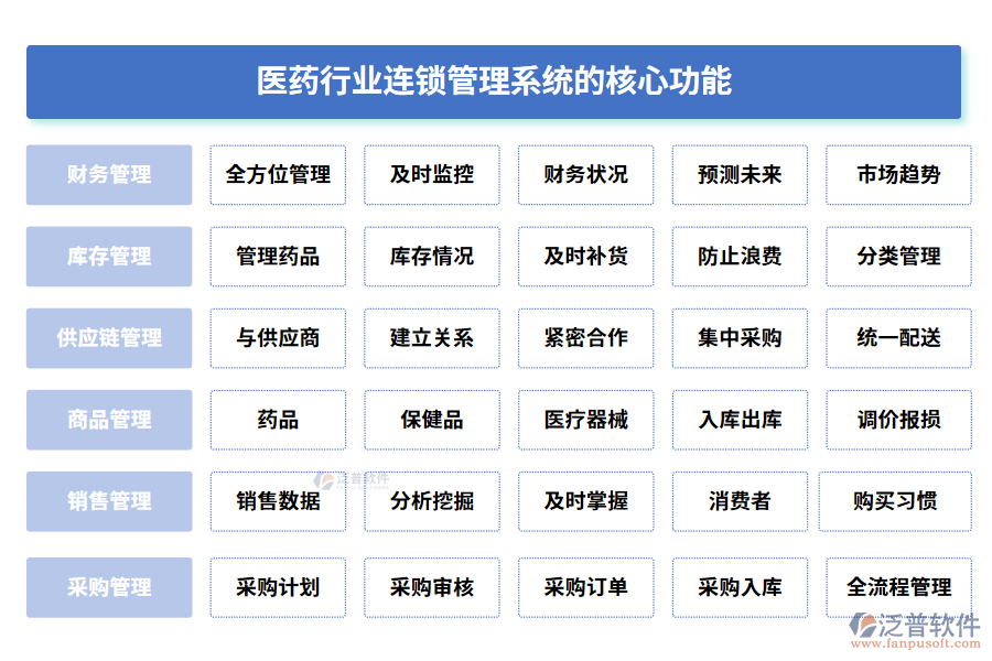 醫(yī)藥行業(yè)連鎖管理系統的核心功能