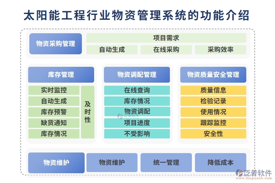 太陽(yáng)能工程行業(yè)物資管理系統(tǒng)的功能介紹