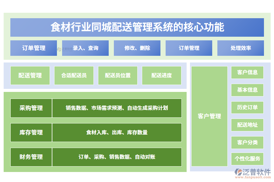 　三、食材行業(yè)同城配送管理系統(tǒng)的核心功能