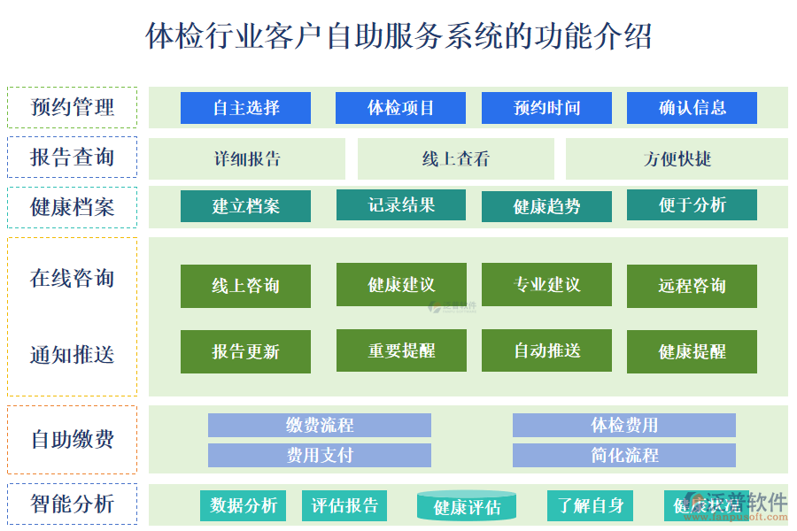 一、體檢行業(yè)客戶自助服務(wù)系統(tǒng)的功能介紹 