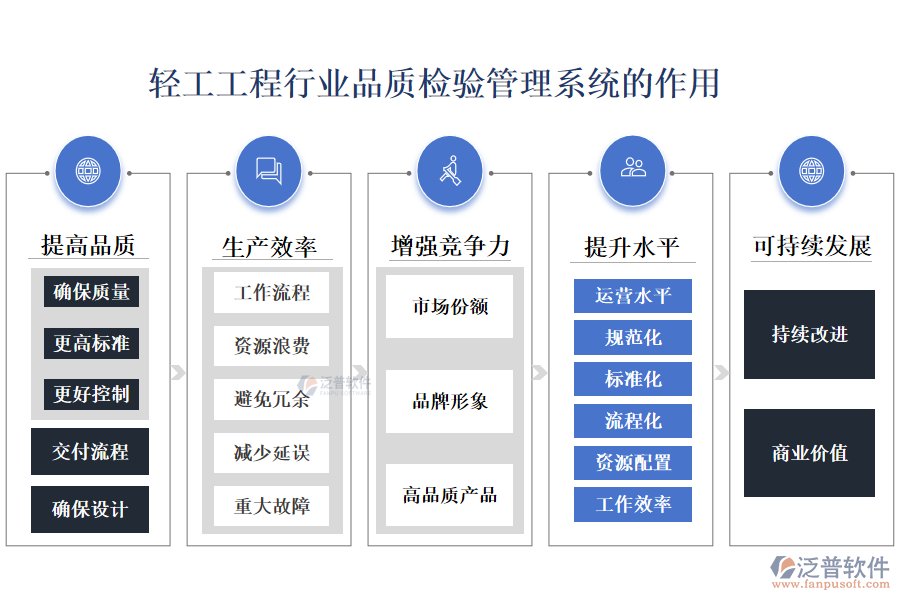 二、輕工工程行業(yè)品質(zhì)檢驗管理系統(tǒng)的作用 