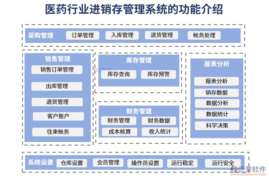 一、醫(yī)藥行業(yè)進(jìn)銷存管理系統(tǒng)的功能介紹