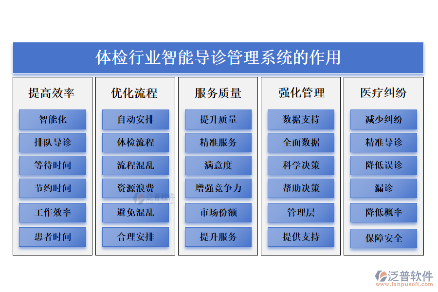 二、體檢行業(yè)智能導(dǎo)診管理系統(tǒng)的作用 