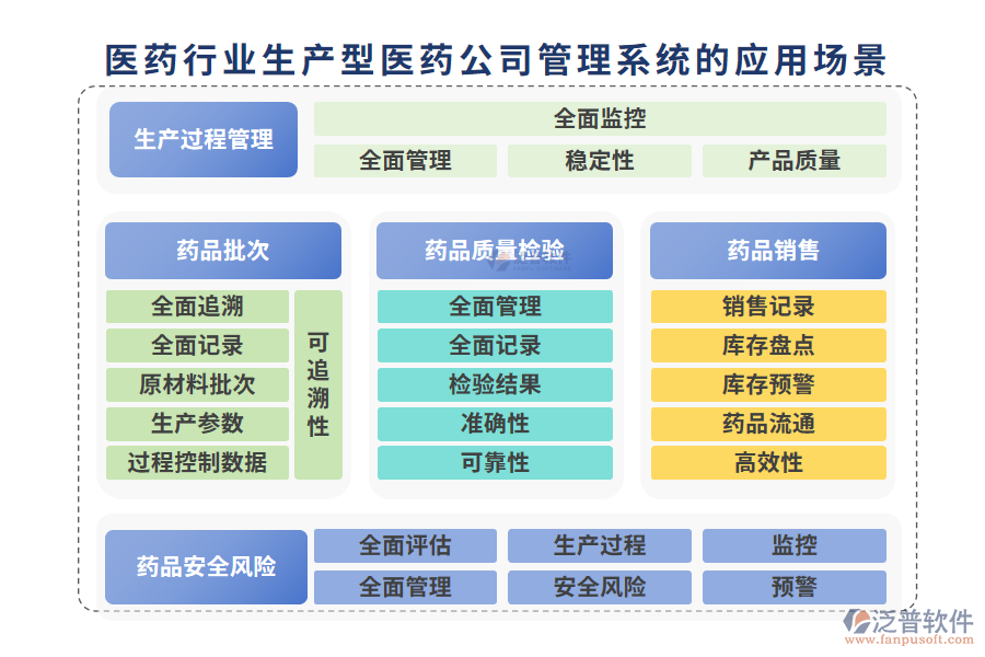 二、醫(yī)藥行業(yè)生產(chǎn)型醫(yī)藥公司管理系統(tǒng)的應(yīng)用場景