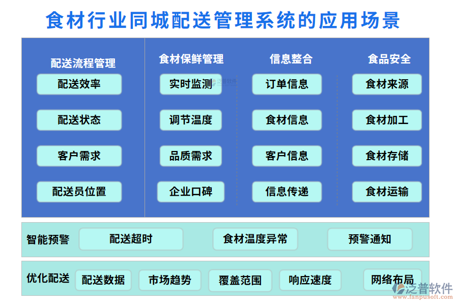 二、食材行業(yè)同城配送管理系統(tǒng)的應(yīng)用場景