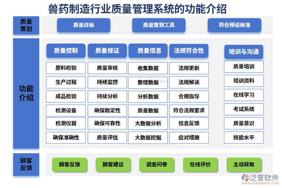 一、獸藥制造行業(yè)質(zhì)量管理系統(tǒng)的功能介紹