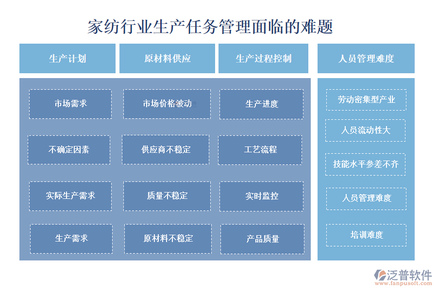 　一、家紡行業(yè)生產(chǎn)任務管理面臨的難題