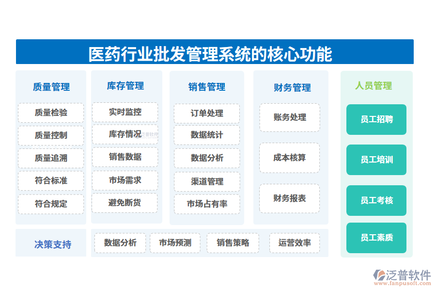 　三、醫(yī)藥行業(yè)批發(fā)管理系統(tǒng)的核心功能
