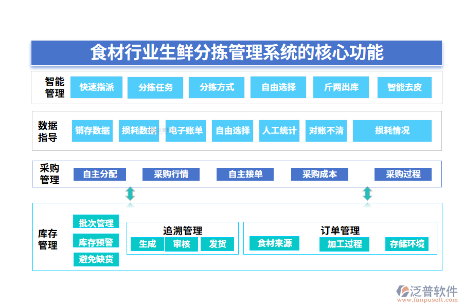 　三、食材行業(yè)生鮮分揀管理系統(tǒng)的核心功能