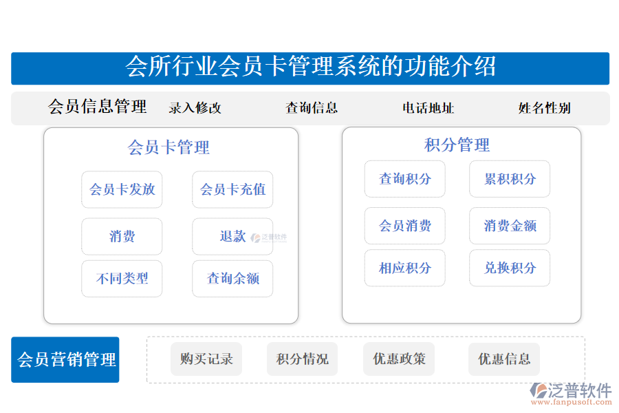 一、會所行業(yè)會員卡管理系統(tǒng)的功能介紹 