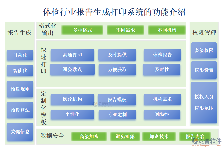 　一、體檢行業(yè)報告生成打印系統(tǒng)的功能介紹 