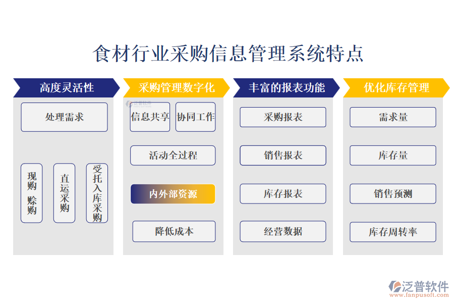 四、食材行業(yè)采購信息管理系統(tǒng)特點(diǎn)