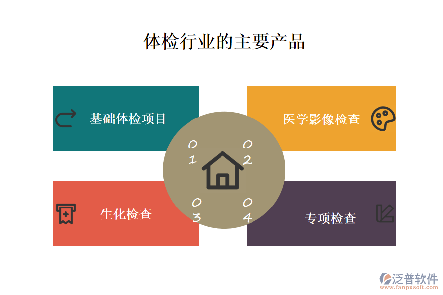 一、體檢行業(yè)做什么產(chǎn)品及服務