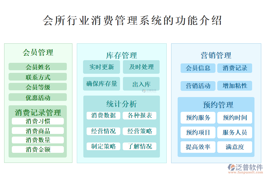 一、會所行業(yè)消費管理系統(tǒng)的功能介紹 