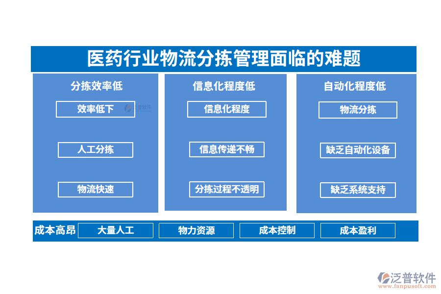 一、醫(yī)藥行業(yè)物流分揀管理面臨的難題