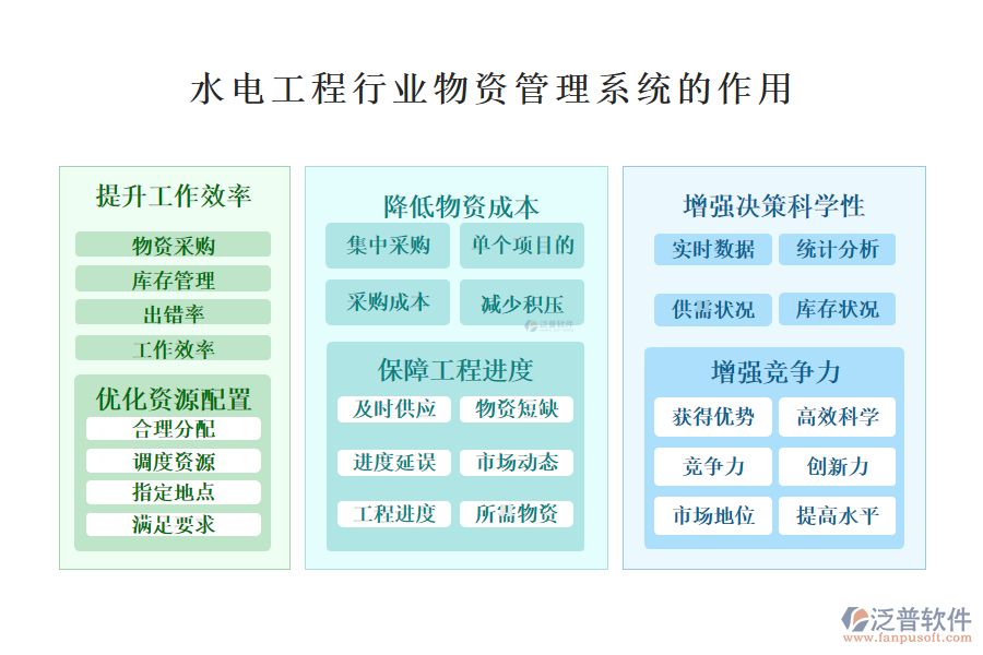 　　二、水電工程行業(yè)物資管理系統(tǒng)的作用