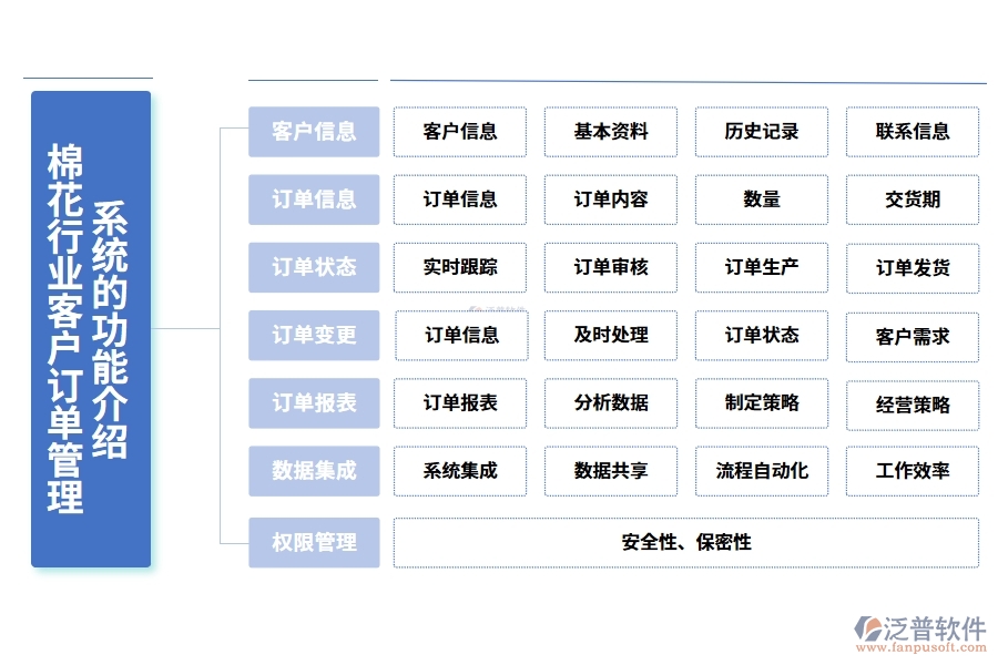 棉花行業(yè)客戶(hù)訂單管理系統(tǒng)的功能介紹