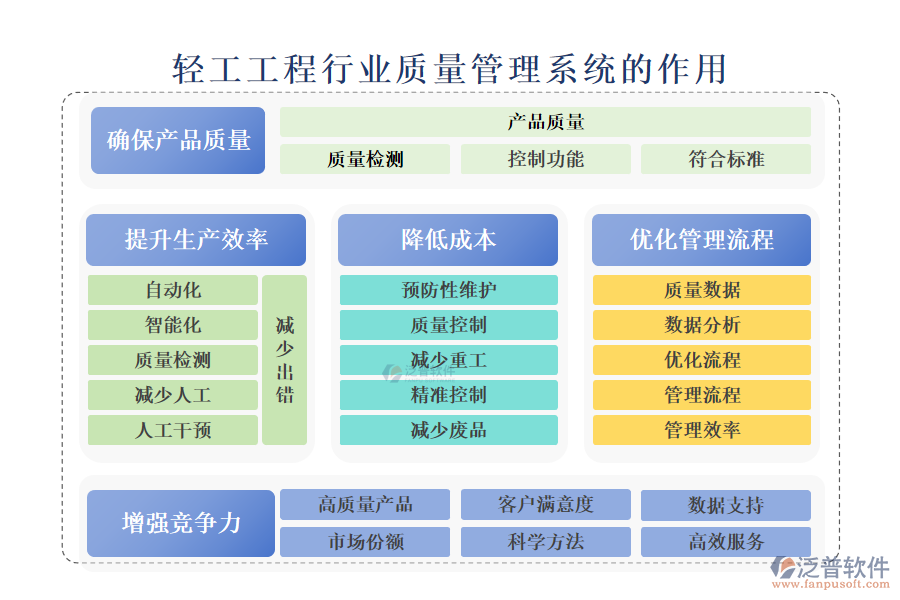 二、輕工工程行業(yè)質(zhì)量管理系統(tǒng)的作用 