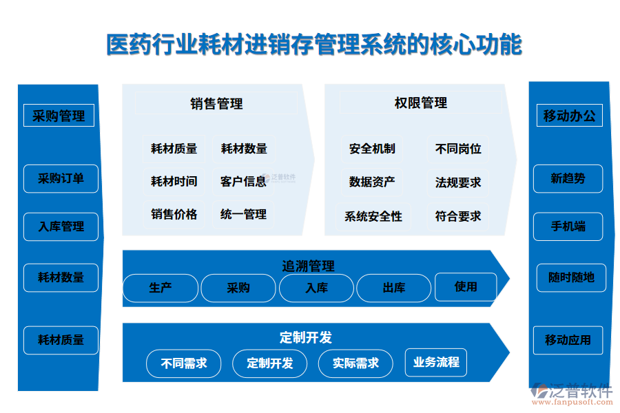 三、醫(yī)藥行業(yè)耗材進銷存管理系統(tǒng)的核心功能
