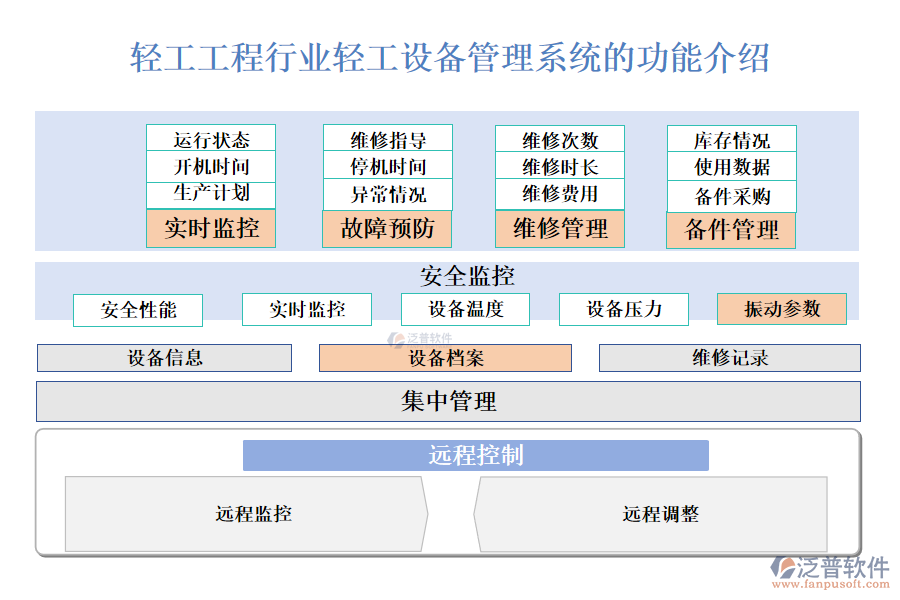 　一、輕工工程行業(yè)輕工設(shè)備管理系統(tǒng)的功能介紹 