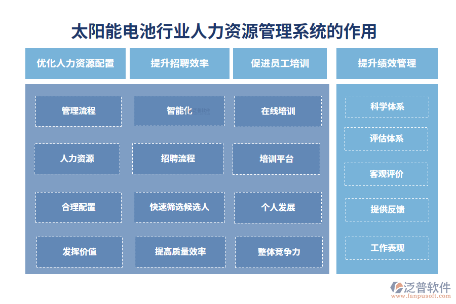 二、太陽(yáng)能電池行業(yè)人力資源管理系統(tǒng)的作用