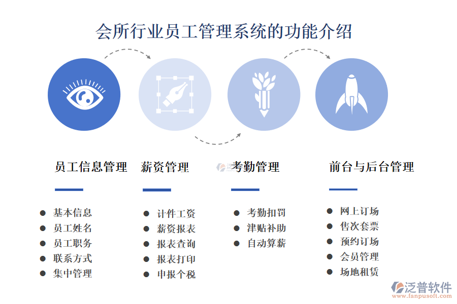 一、會所行業(yè)員工管理系統(tǒng)的功能介紹 