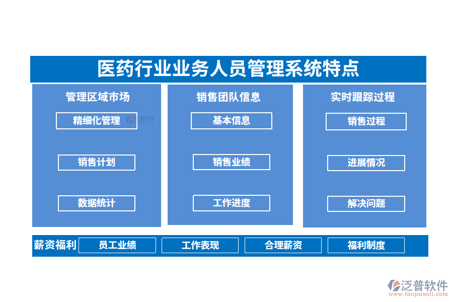 四、醫(yī)藥行業(yè)業(yè)務人員管理系統(tǒng)特點