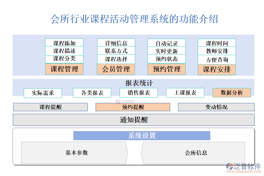 一、會所行業(yè)課程活動管理系統(tǒng)的功能介紹 