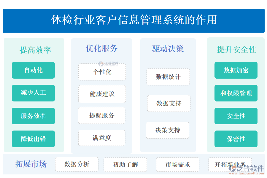 二、體檢行業(yè)客戶信息管理系統(tǒng)的作用 