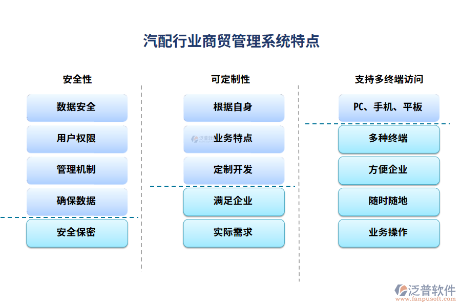 汽配行業(yè)商貿管理系統(tǒng)特點