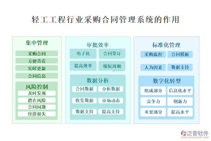 　　二、輕工工程行業(yè)采購合同管理系統(tǒng)的作用