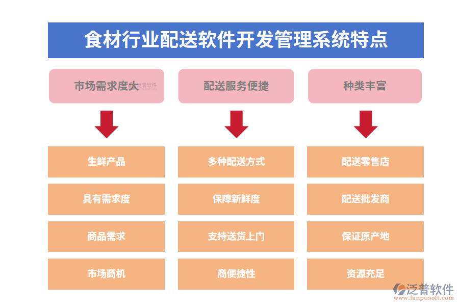 四、食材行業(yè)配送軟件開發(fā)管理系統(tǒng)特點