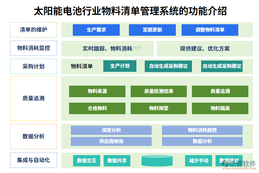　一、太陽(yáng)能電池行業(yè)物料清單管理系統(tǒng)的功能介紹
