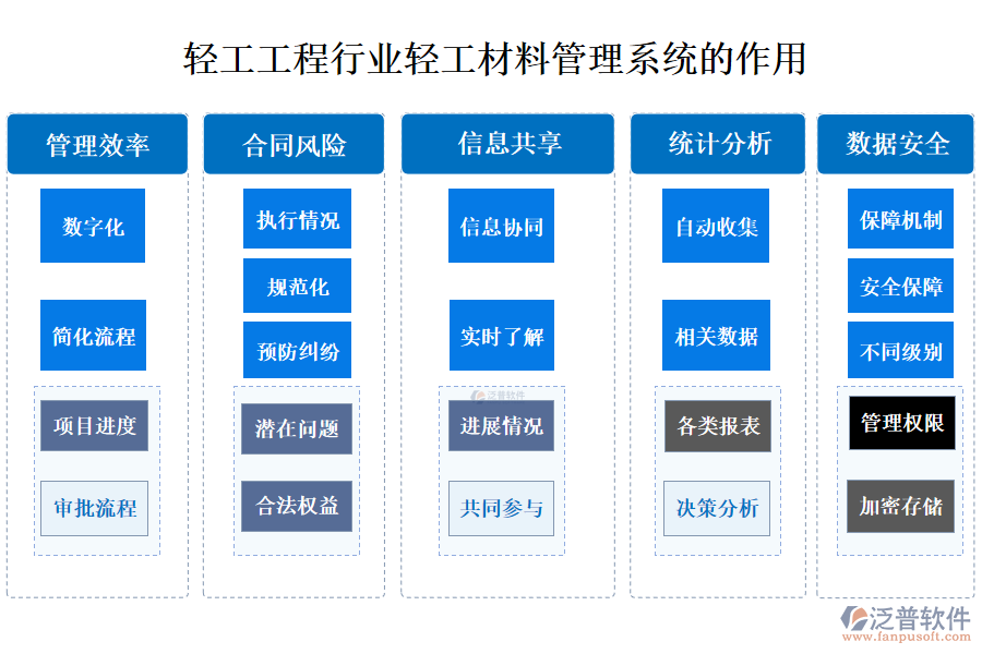 二、技改工程管理系統(tǒng)合同管理的作用 