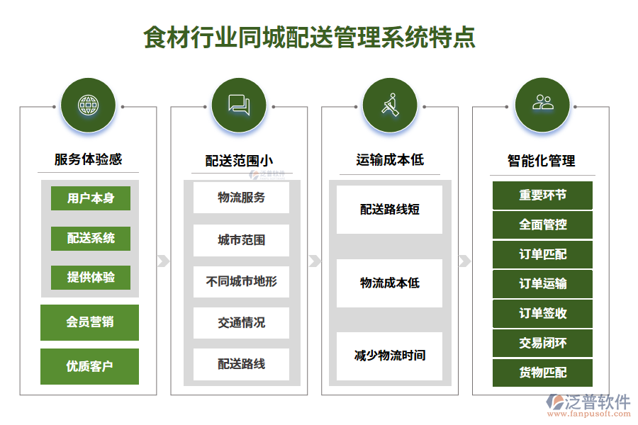 四、食材行業(yè)同城配送管理系統(tǒng)特點