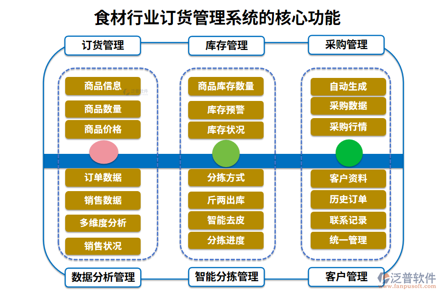 三、食材行業(yè)訂貨管理系統(tǒng)的核心功能
