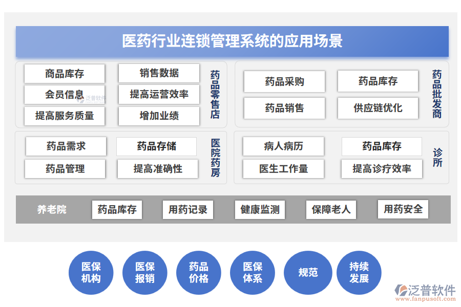 醫(yī)藥行業(yè)連鎖管理系統的應用場景