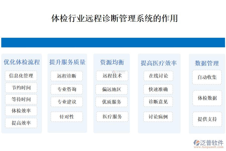 　二、體檢行業(yè)遠(yuǎn)程診斷管理系統(tǒng)的作用 