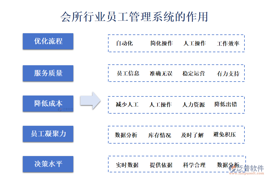 二、會所行業(yè)員工管理系統(tǒng)的作用 