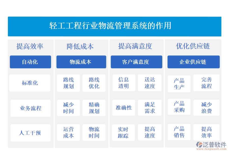 二、輕工工程行業(yè)物流管理系統(tǒng)的作用