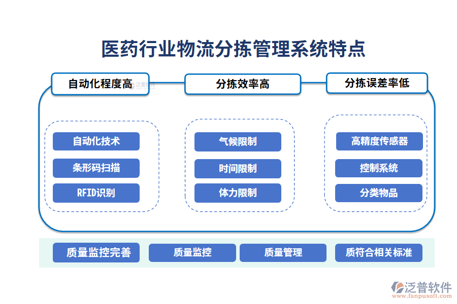 　四、醫(yī)藥行業(yè)物流分揀管理系統(tǒng)特點(diǎn)