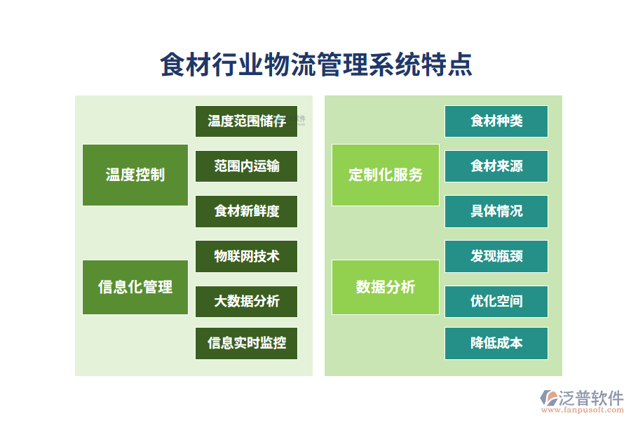 四、食材行業(yè)物流管理系統(tǒng)特點(diǎn)