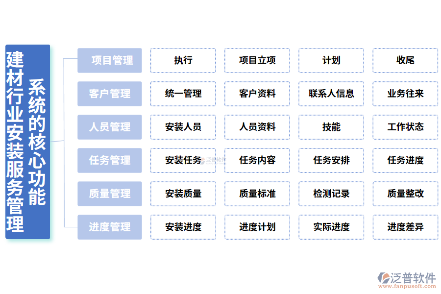 三、建材行業(yè)安裝服務管理系統(tǒng)的核心功能