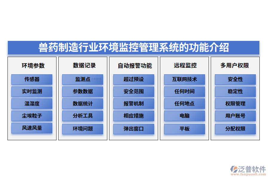 一、獸藥制造行業(yè)環(huán)境監(jiān)控管理系統(tǒng)的功能介紹