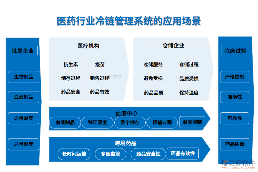 二、醫(yī)藥行業(yè)冷鏈管理系統(tǒng)的應(yīng)用場景