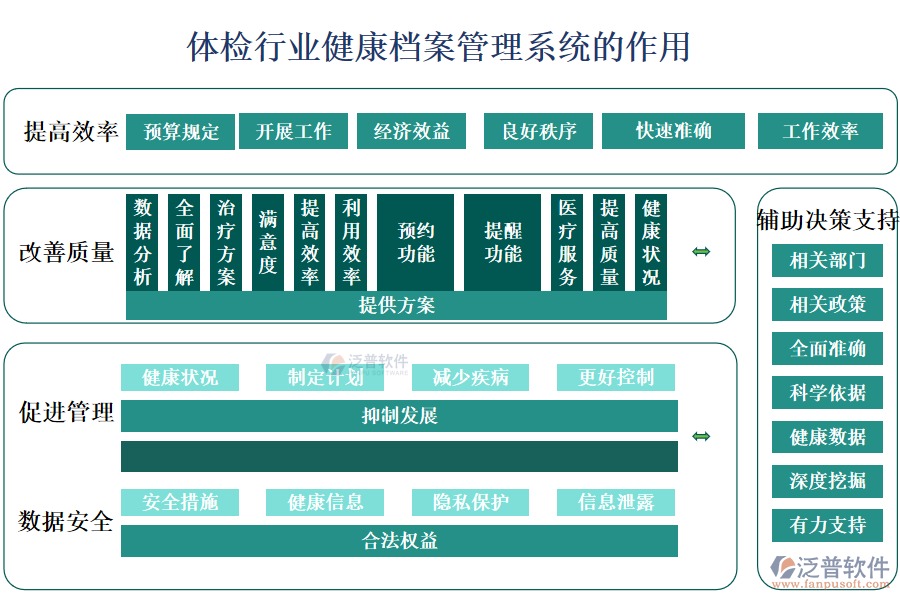 　二、體檢行業(yè)健康檔案管理系統(tǒng)的作用 